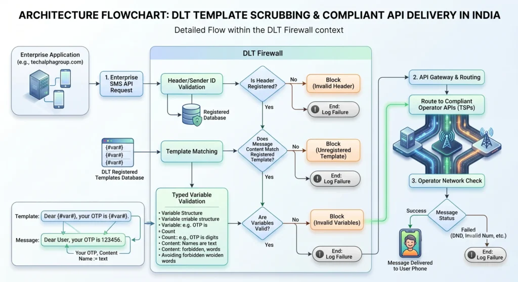 Flowchart explaining DLT Template Scrubbing, typed variable validation, and how a compliant Bulk SMS API ensures delivery in India